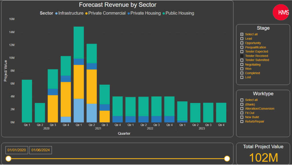 Revenue Forecasting 6